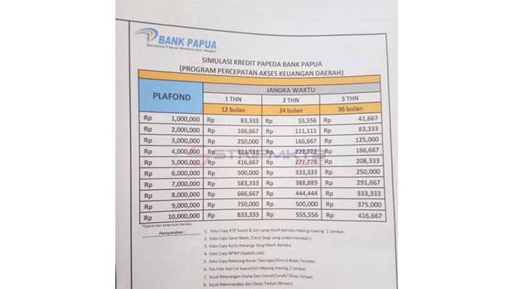 Daftar Tabel Kur Bank Papua Paling Baru